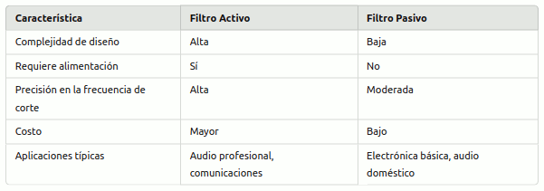 Comparativa entre Filtros Pasa-Alto Activos y Pasivos