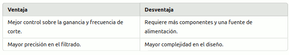 Filtro Pasa-Alto Activo
