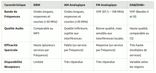 Comparaison entre le DRM et d'Autres Technologies de Radiodiffusion
