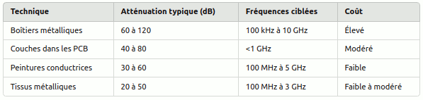 5. Comparaison des Techniques de Blindage
