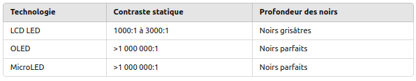 Contraste Statique et Profondeur des Noirs