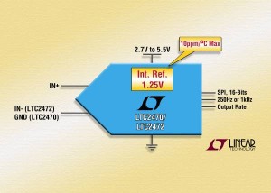 CAN, 16 bits, vitesse de sortie au choix 250 éch./s / 1 kéch./s, référence de tension intégrée de 10 ppm/°C 