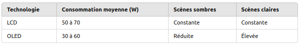 inefficacité énergétique des LCD