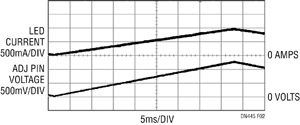 Figure 2. Appliquer une tension de 0V à 1,25V sur la broche ADJ pour contrôler l'amplitude du courant de la LED