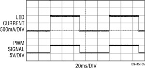 Figure 5. Le LTM8040 peut générer un courant de LED de PWM avec une distorsion minimale, même à des fréquences aussi basses que 10Hz.