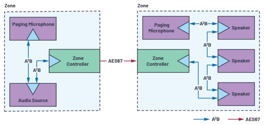 Figure 2. Utilisation d’un bus A²B pour la connectivité en périphérie de réseau