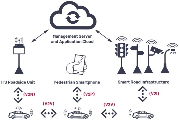 Figure?1. Entités, infrastructure routière et interfaces d’un système de communications V2X.