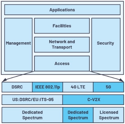 Figure?2. Système de transport intelligent (STI) représenté sous la forme de couches de communications.