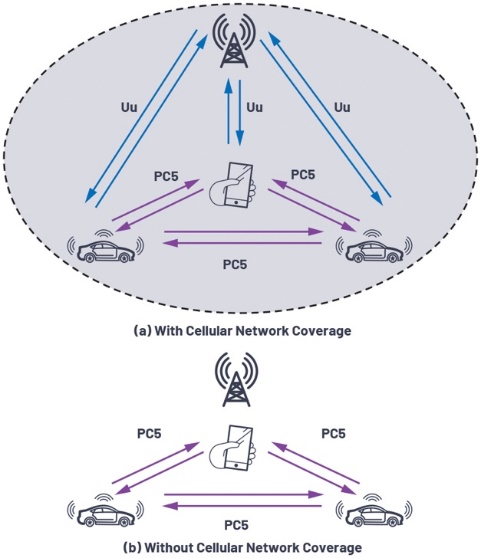 Figure?3. Utilisation des ressources de fréquences cellulaires pour les communications V2X avec ou sans couverture cellulaire.