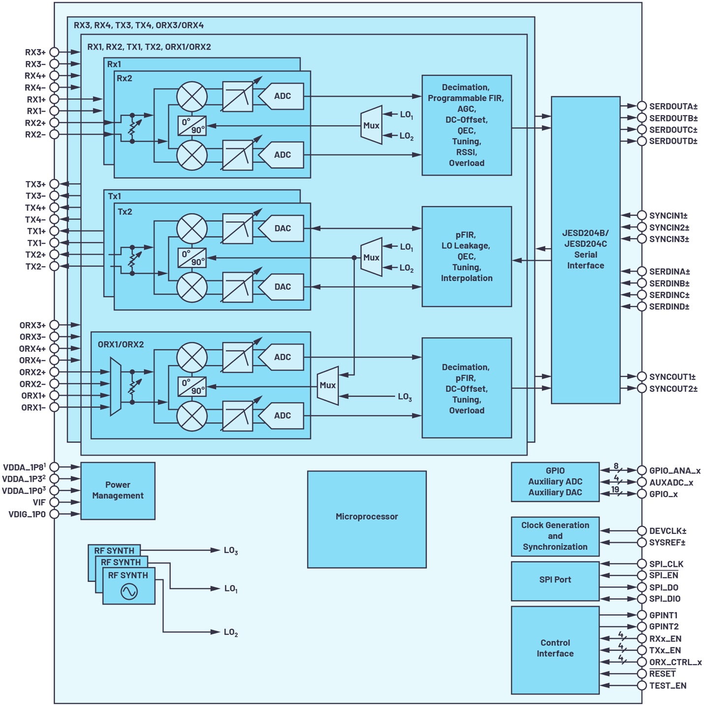 Figure?5. Synoptique complet du frontal RF ADRV9026 (4 voies en émission et 4 voies en réception) proposé par Analog Devices.14