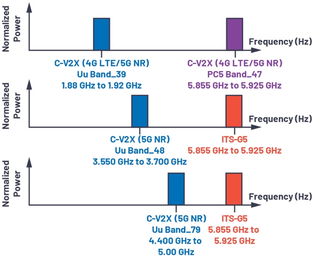 Figure?6. Le frontal ADRV9026 peut transmettre et recevoir des signaux simultanément dans plusieurs bandes.