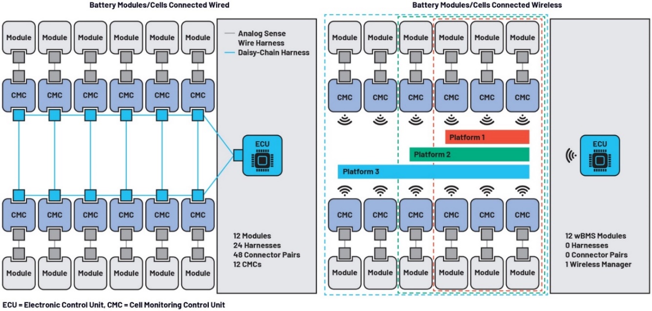 Figure 1. À gauche, un réseau BMS câblé comprenant plusieurs composants?; à droite, la disposition simplifiée grâce à l’utilisation de la technologie sans fil wBMS.
