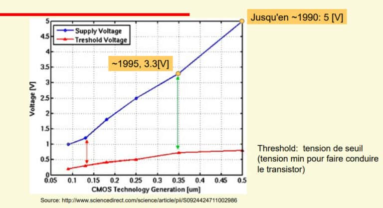 Aspects techniques des circuits numériques