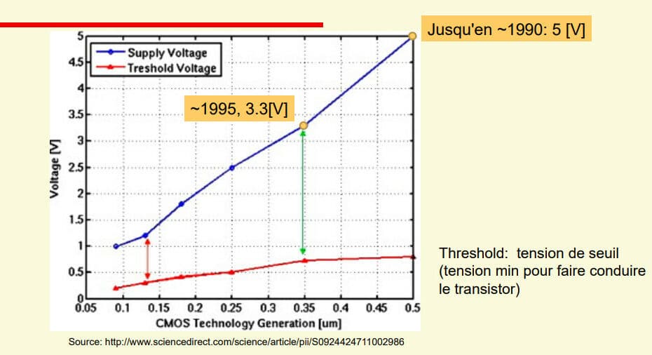 Aspects techniques des circuits numériques