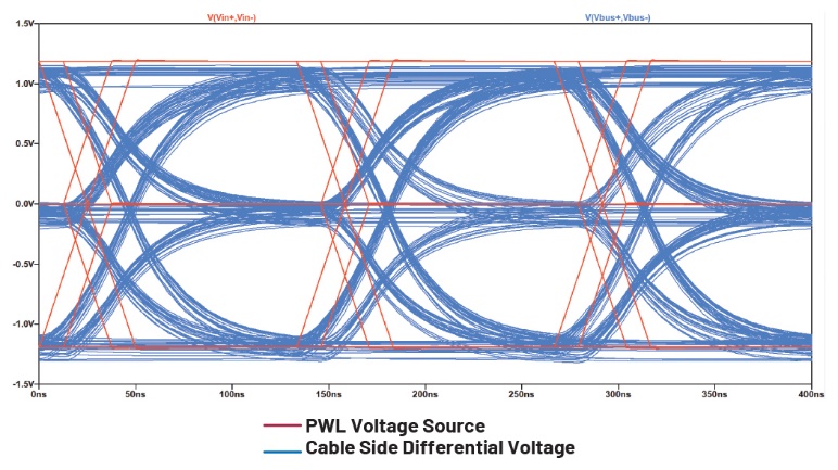 Figure?30. Diagramme en œil, affichage de la source de tension PWL et de la tension différentielle côté câble.