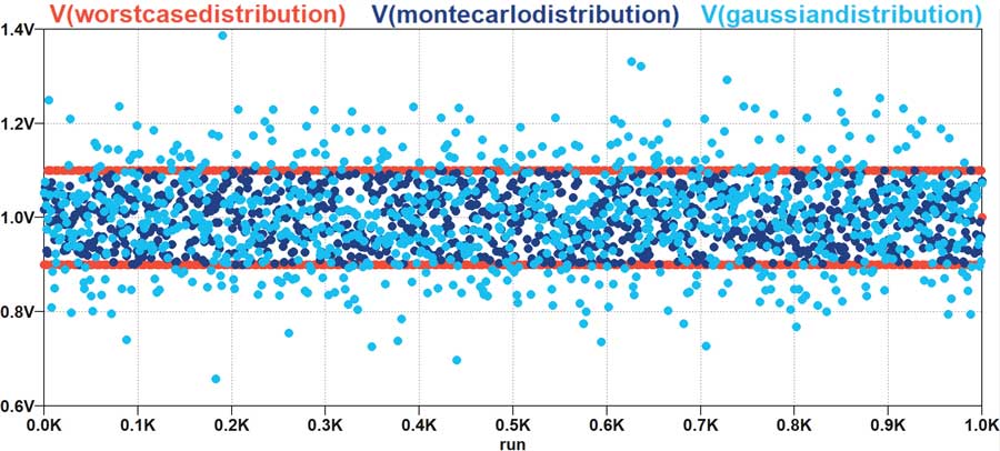 Figure?20. Distribution des valeurs aléatoires pour les trois méthodes utilisées.