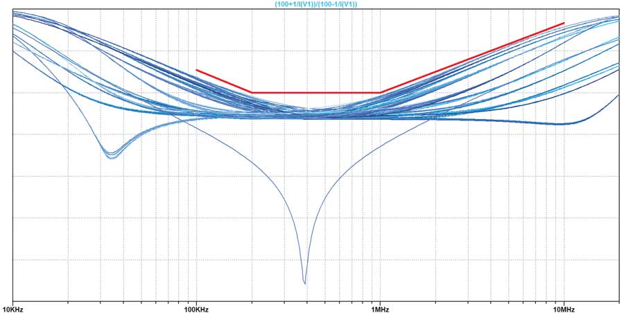 Figure?24. Pertes de retour différentielles d’une connexion SPE?: 128 exécutions de paramètres distribués analysées selon la méthode pire cas.