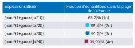 Tableau 3