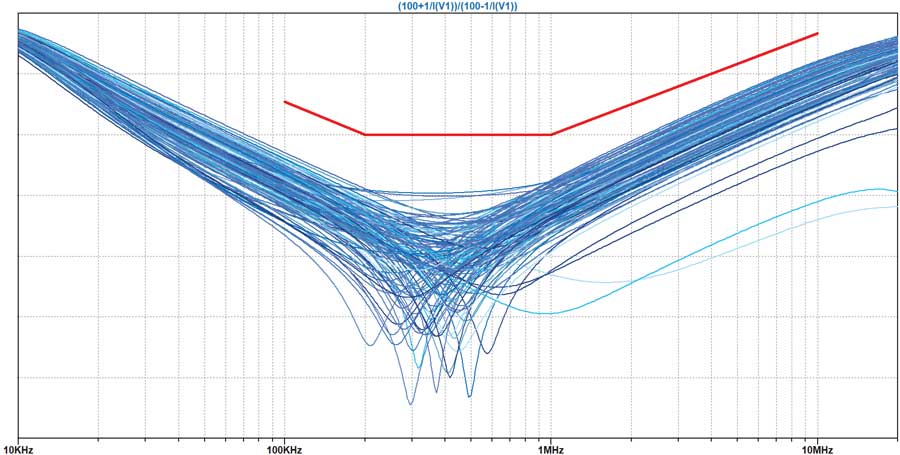 Figure?26. Pertes de retour différentielles d’une connexion SPE?: 128 exécutions de paramètres distribués selon la méthode gaussienne.