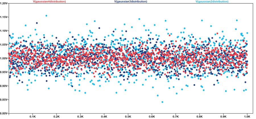 Figure?25. Distribution gaussienne des échantillons en fonction de la probabilité ?.