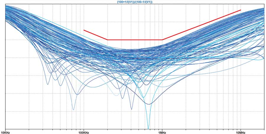 Figure?23. Pertes de retour différentielles d’une liaison SPE — 128 exécutions de paramètres distribués avec la méthode Monte-Carlo.