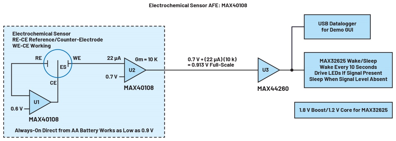 Synoptique de l’ampli-op MAX40108 associé à un capteur électrochimique.