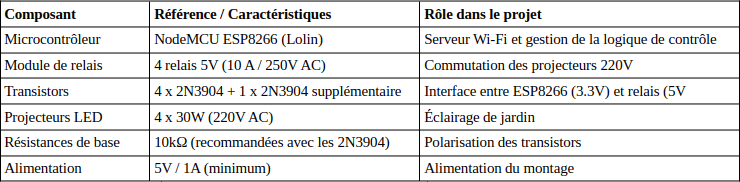 Projet éclairage Composants utilisés