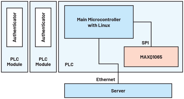 Assurer un niveau de sécurité maximum avec un API.