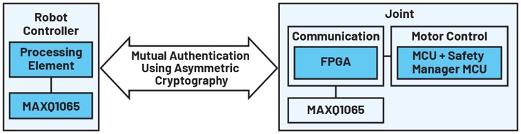 Figure 7. Authentification mutuelle.
