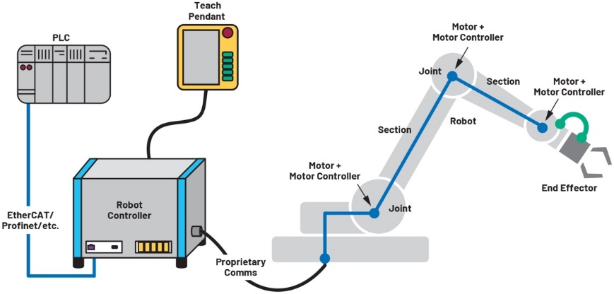 Composants d’un cobot/robot industriel.