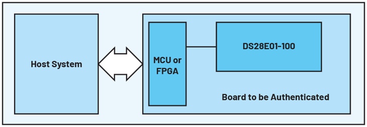 Figure 6. Exemple d’authentification matérielle avec mémoire EEPROM DS28E01-100.