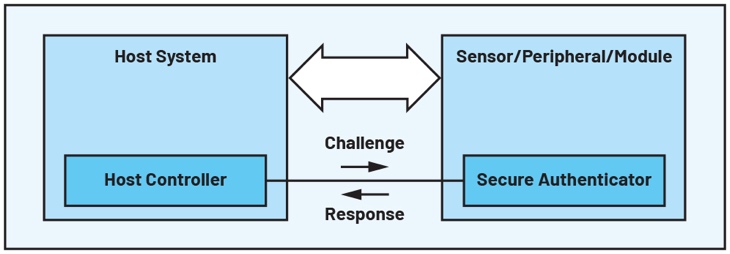 Figure 5. Vérification de l’authenticité par une série de défis-réponses.