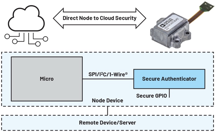 Figure 3. L’intégration du coprocesseur MAXQ1065 sécurise directement les échanges entre le nœud et le cloud.