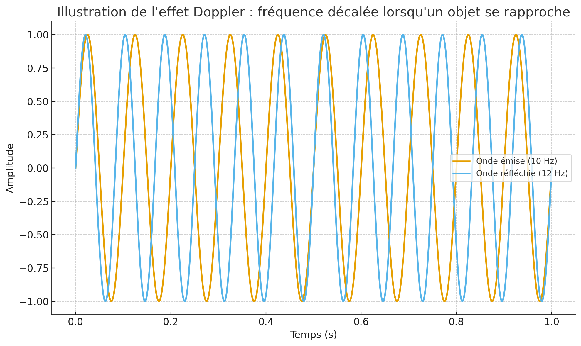 effet Doppler
