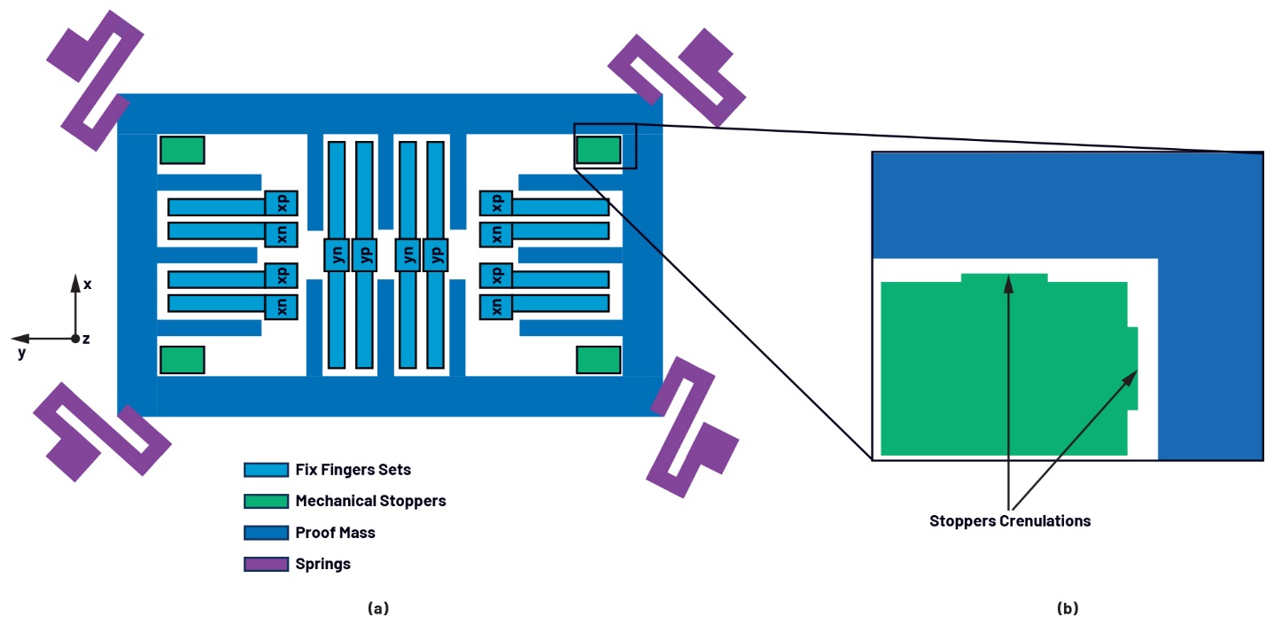 1 « g » correspond à l’accélération gravitationnelle (9,81 m/s²).