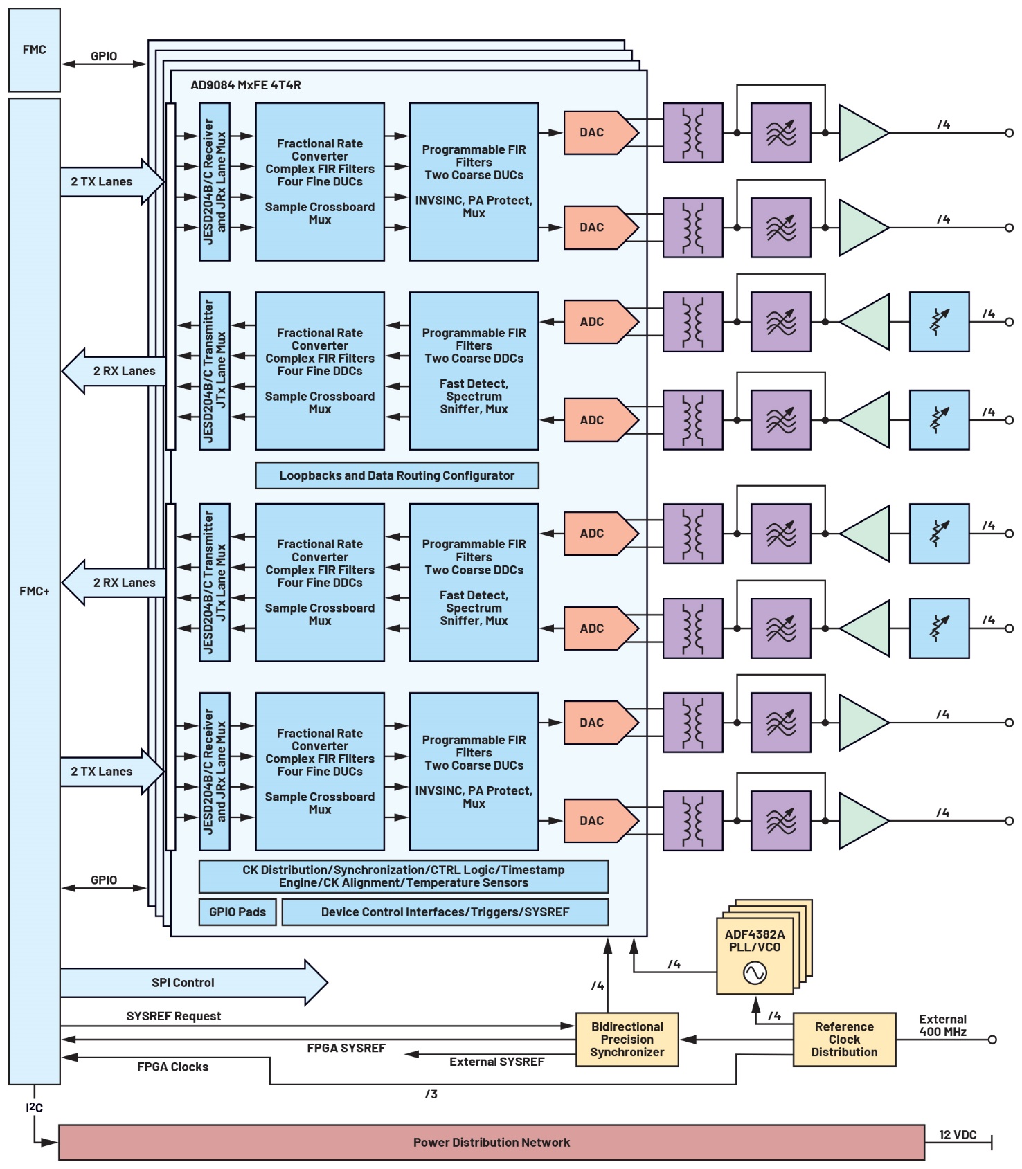Figure 2. Schéma fonctionnel d’un système Quad-Apollo MxFE complet avec l’ADF4382A.