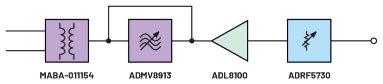 Figure 3. Schéma fonctionnel d’une chaîne de signal de récepteur avec l’ADMV8913, l’ADL8100 et l’ADRF5730.