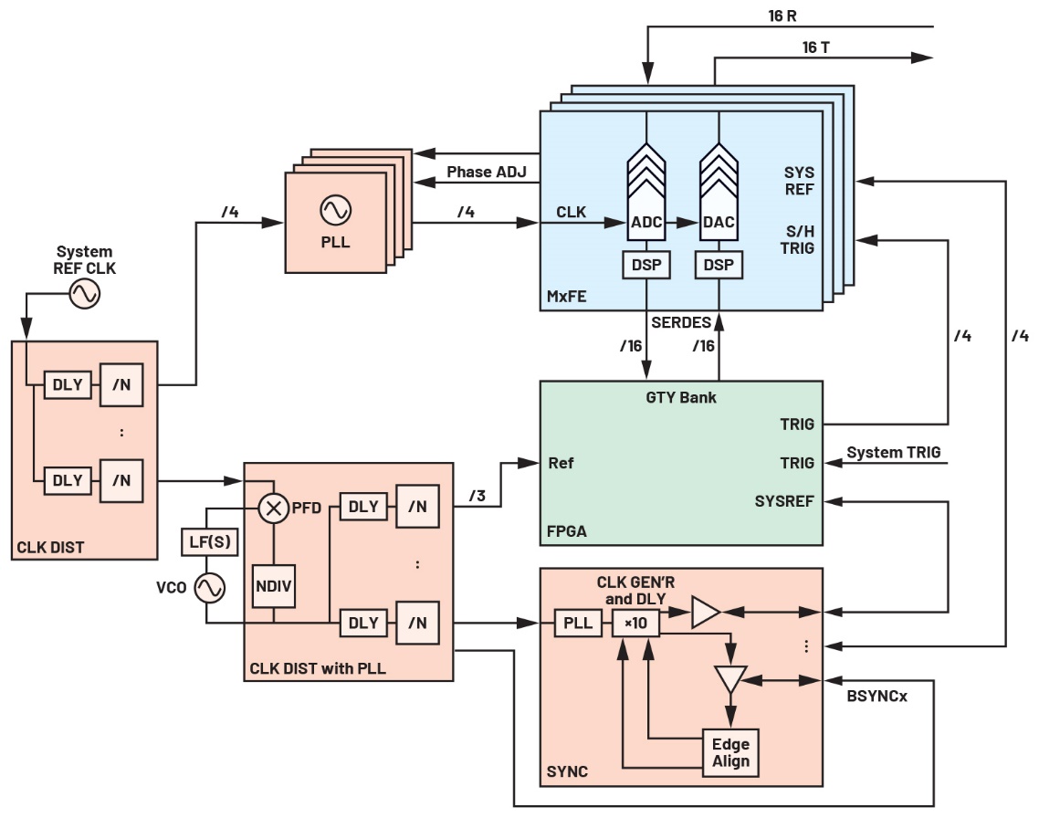 Figure 5. Schéma de l’architecture d’horloge